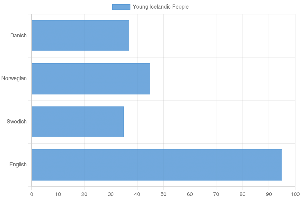 “Phần trăm người Iceland trẻ tuổi cho rằng họ hiểu ngôn ngữ... ”