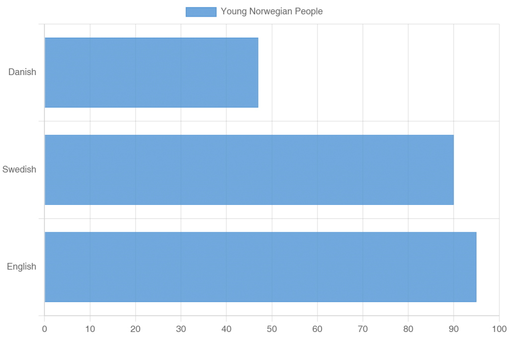 “Phần trăm người Na Uy trẻ tuổi cho rằng họ hiểu ngôn ngữ... ”