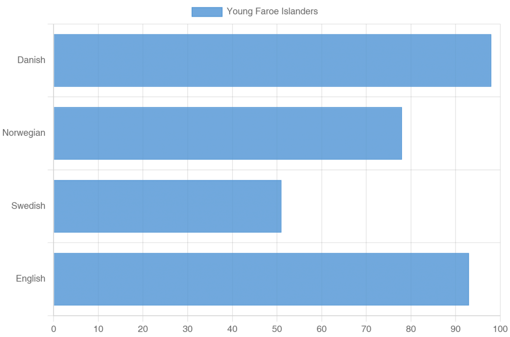 “Phần trăm người quần đảo Faroe trẻ tuổi cho rằng họ hiểu ngôn ngữ... ”