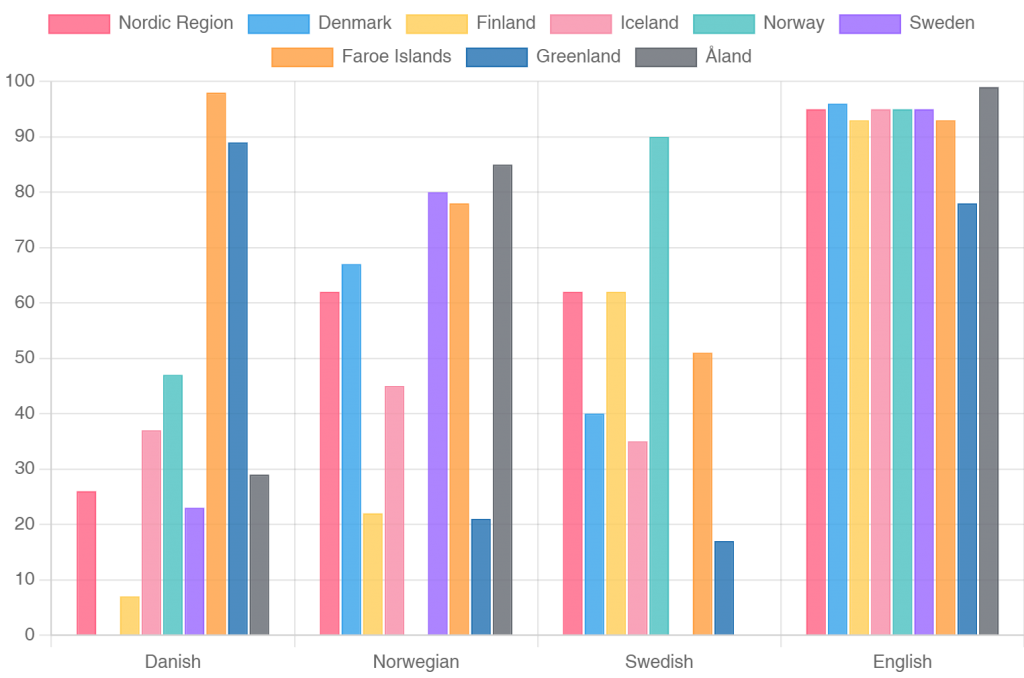 Biểu đồ mức độ thông thạp các ngôn ngữ ở các quốc gia Bắc Âu